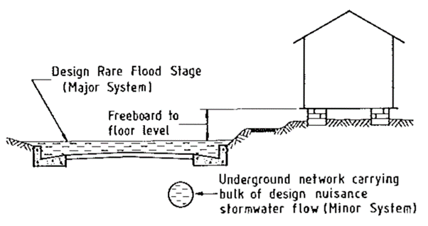 Major and minor stormwater image